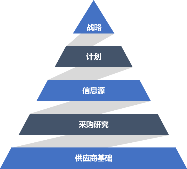 政府采购代理服务采购业务标准作业程序