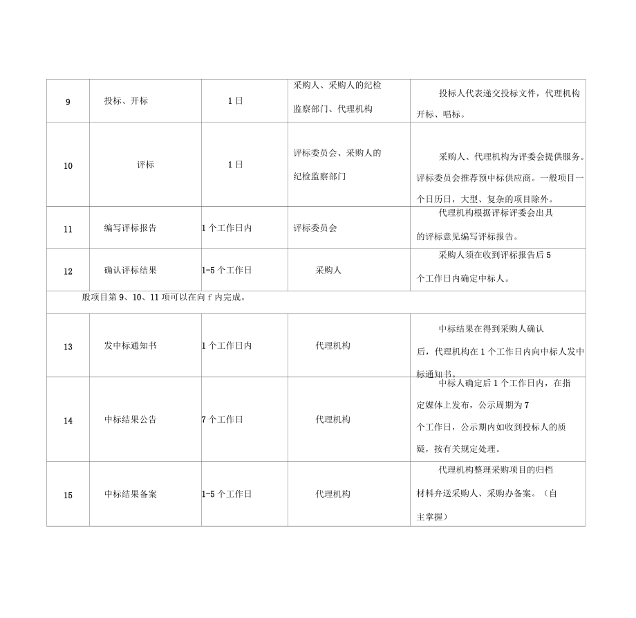 全面解读 公开招标政府采购流程中的代理服务要点