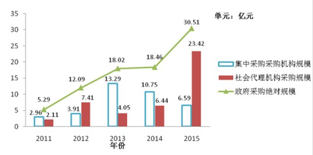 中招协2016年征文一等奖选登 新形势下的政府采购代理市场面临的问题及对策