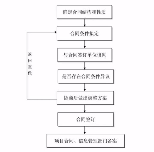 参与全过程咨询服务，一定要有这24张全过程工程咨询流程图与政府采购代理服务要点